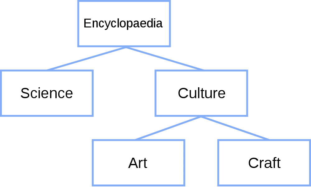 Binary Tree structure.